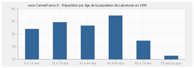 Répartition par âge de la population de Labretonie en 1999
