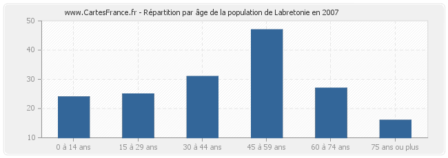 Répartition par âge de la population de Labretonie en 2007