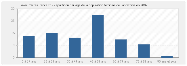 Répartition par âge de la population féminine de Labretonie en 2007