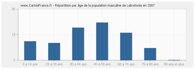 Répartition par âge de la population masculine de Labretonie en 2007