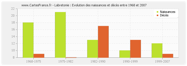 Labretonie : Evolution des naissances et décès entre 1968 et 2007