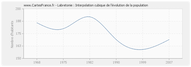 Labretonie : Interpolation cubique de l'évolution de la population