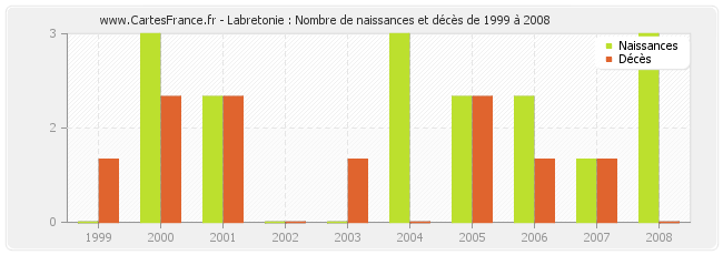 Labretonie : Nombre de naissances et décès de 1999 à 2008