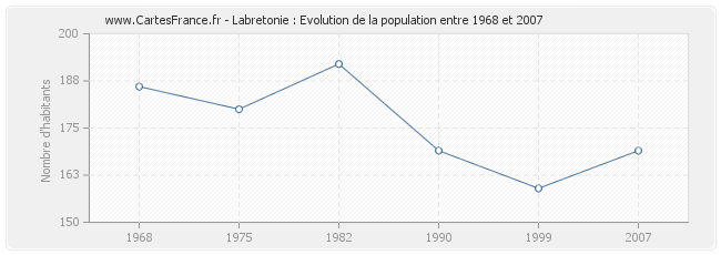 Population Labretonie