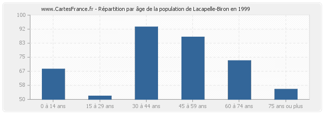 Répartition par âge de la population de Lacapelle-Biron en 1999