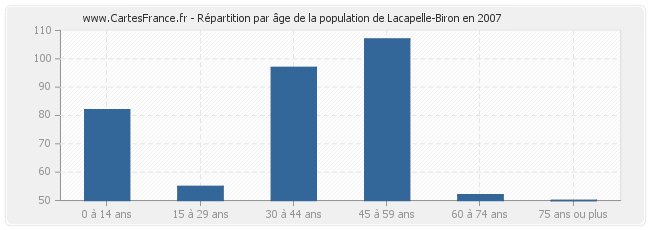 Répartition par âge de la population de Lacapelle-Biron en 2007
