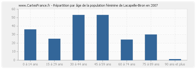 Répartition par âge de la population féminine de Lacapelle-Biron en 2007