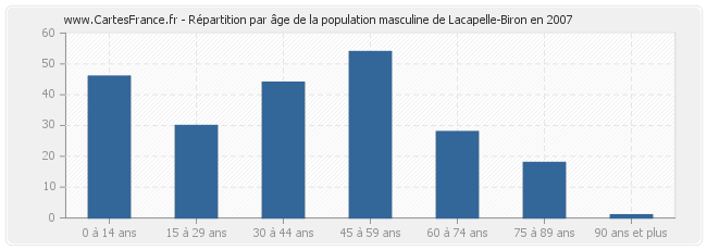 Répartition par âge de la population masculine de Lacapelle-Biron en 2007