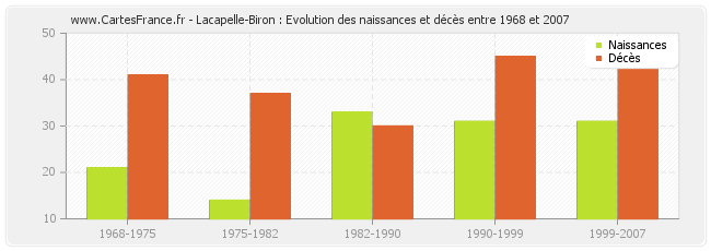 Lacapelle-Biron : Evolution des naissances et décès entre 1968 et 2007