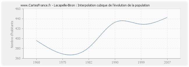 Lacapelle-Biron : Interpolation cubique de l'évolution de la population