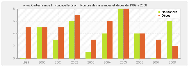 Lacapelle-Biron : Nombre de naissances et décès de 1999 à 2008