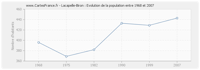 Population Lacapelle-Biron