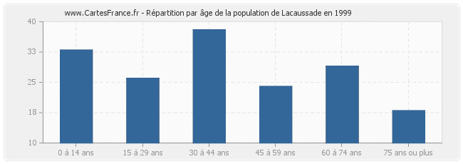 Répartition par âge de la population de Lacaussade en 1999