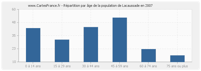 Répartition par âge de la population de Lacaussade en 2007
