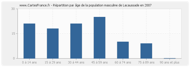 Répartition par âge de la population masculine de Lacaussade en 2007