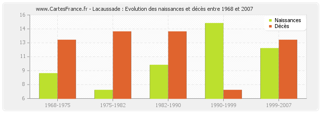 Lacaussade : Evolution des naissances et décès entre 1968 et 2007