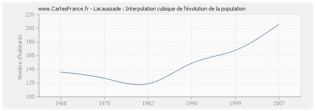 Lacaussade : Interpolation cubique de l'évolution de la population