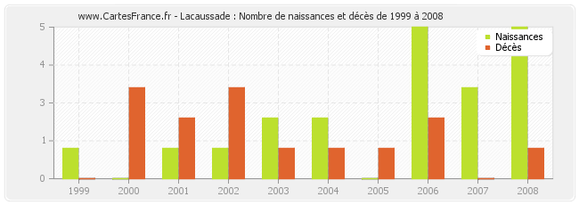 Lacaussade : Nombre de naissances et décès de 1999 à 2008