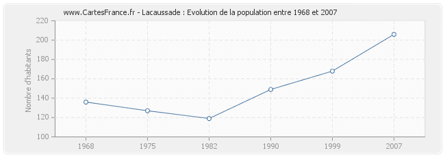 Population Lacaussade