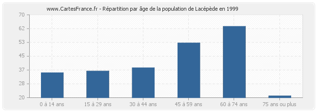 Répartition par âge de la population de Lacépède en 1999