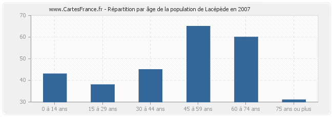 Répartition par âge de la population de Lacépède en 2007