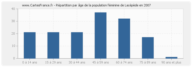 Répartition par âge de la population féminine de Lacépède en 2007
