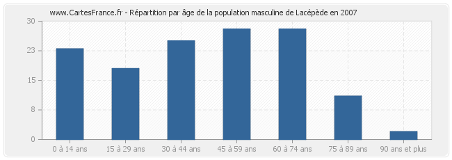 Répartition par âge de la population masculine de Lacépède en 2007