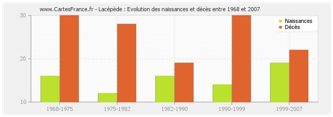 Lacépède : Evolution des naissances et décès entre 1968 et 2007