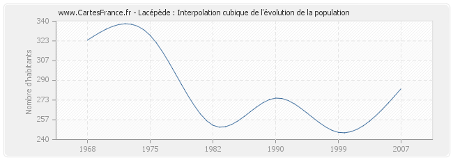 Lacépède : Interpolation cubique de l'évolution de la population