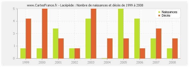 Lacépède : Nombre de naissances et décès de 1999 à 2008