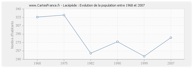 Population Lacépède