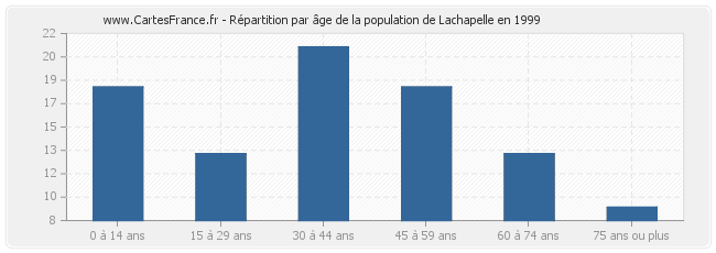 Répartition par âge de la population de Lachapelle en 1999