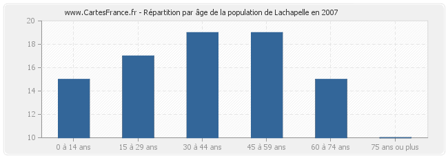 Répartition par âge de la population de Lachapelle en 2007