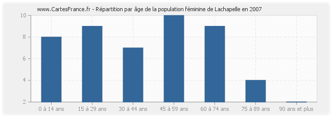 Répartition par âge de la population féminine de Lachapelle en 2007