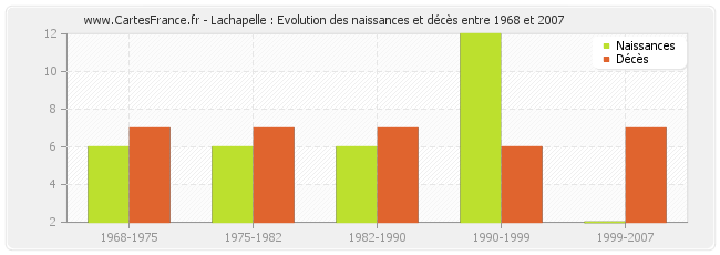 Lachapelle : Evolution des naissances et décès entre 1968 et 2007