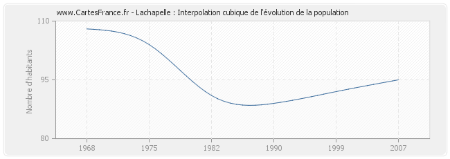 Lachapelle : Interpolation cubique de l'évolution de la population