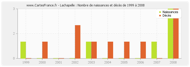 Lachapelle : Nombre de naissances et décès de 1999 à 2008