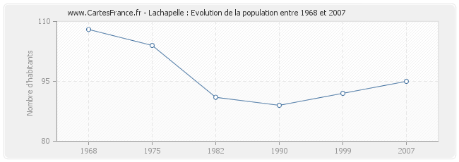 Population Lachapelle