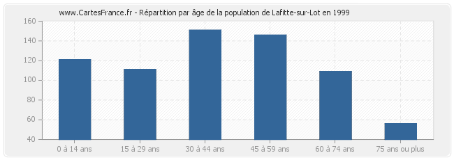 Répartition par âge de la population de Lafitte-sur-Lot en 1999