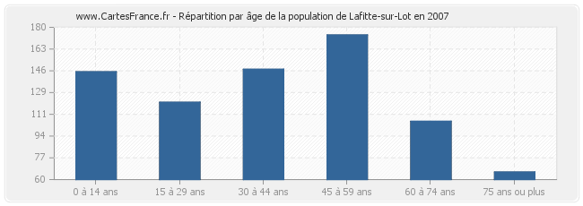 Répartition par âge de la population de Lafitte-sur-Lot en 2007
