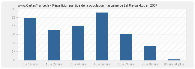 Répartition par âge de la population masculine de Lafitte-sur-Lot en 2007