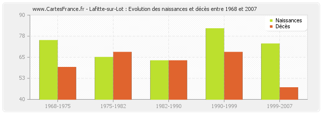 Lafitte-sur-Lot : Evolution des naissances et décès entre 1968 et 2007