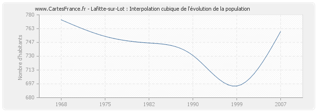 Lafitte-sur-Lot : Interpolation cubique de l'évolution de la population