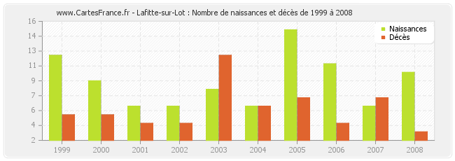 Lafitte-sur-Lot : Nombre de naissances et décès de 1999 à 2008