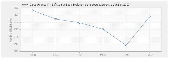 Population Lafitte-sur-Lot