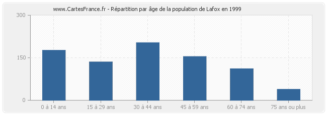 Répartition par âge de la population de Lafox en 1999