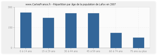 Répartition par âge de la population de Lafox en 2007