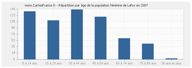 Répartition par âge de la population féminine de Lafox en 2007