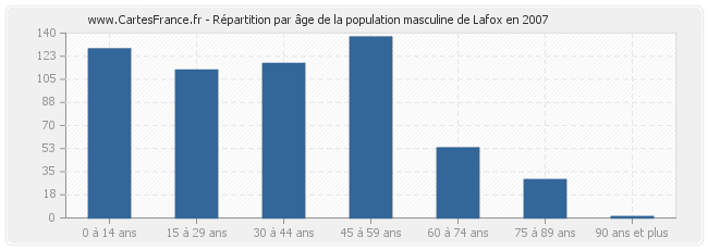 Répartition par âge de la population masculine de Lafox en 2007