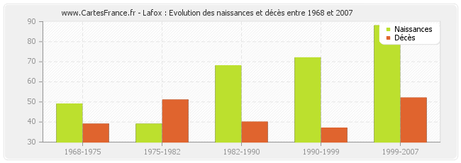 Lafox : Evolution des naissances et décès entre 1968 et 2007